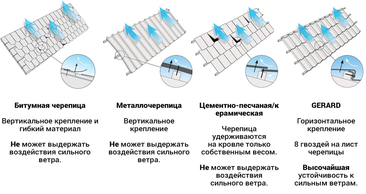 Уникальная система креплений GERARD